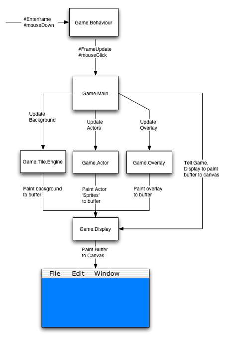 Elements of game engine